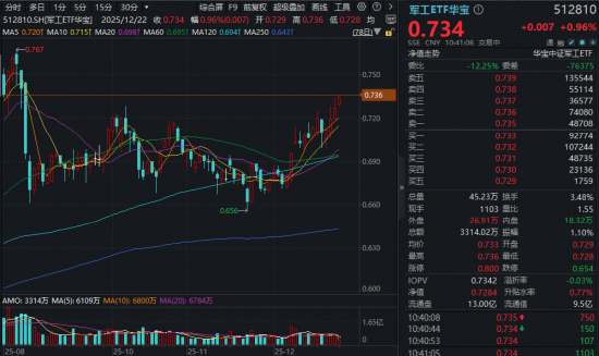 商业航天热度持续高涨，高德红外、北斗星通涨停！军工ETF华宝（512810）创9月4日以来新高！