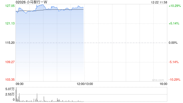 小马智行-W午前涨超9% 公司已在广州实现单车盈利