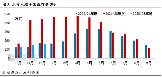卓创资讯：11-12月北港玉米库存增速放缓