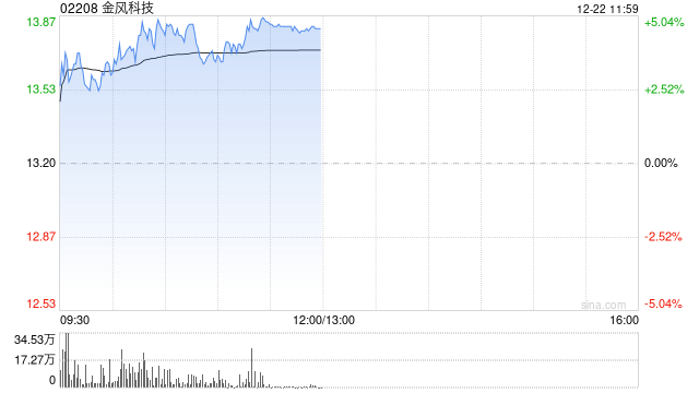 金风科技早盘涨超4% 机构看好风电主机厂盈利能力修复