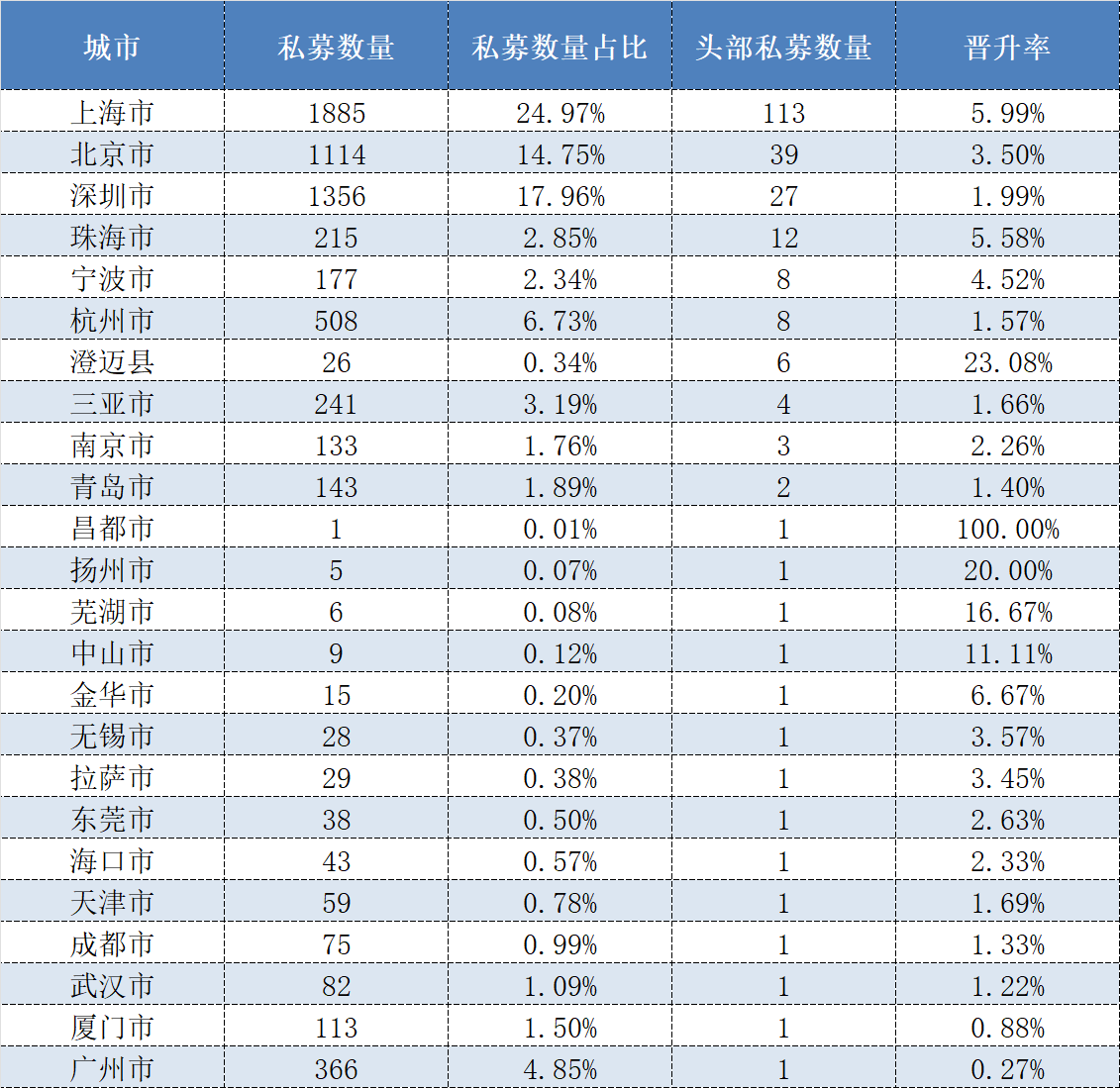 上海领跑、广州难掩落寞，超200家头部私募分布有何特点？