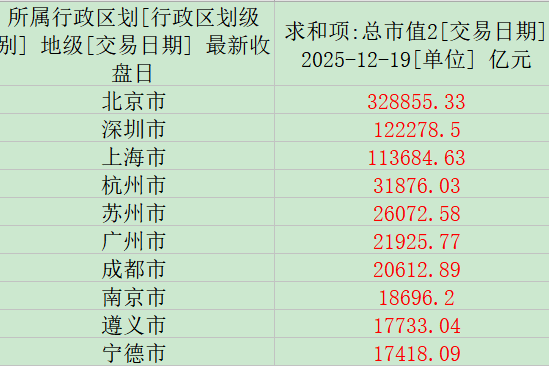 长三角A股市值首超30万亿