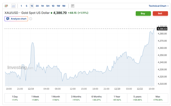 金银齐创历史新高！地缘政治紧张推升避险需求 现货金站上4390美元