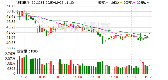维峰电子：公司暂无产品应用于商业航天领域