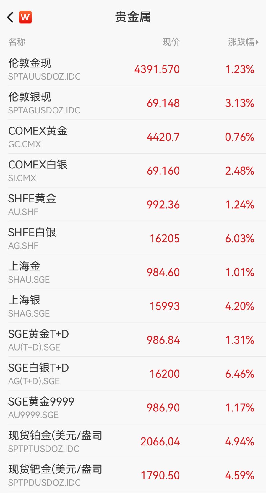 贵金属狂飙！金银双双创下历史新高，铂金站上2000美元大关