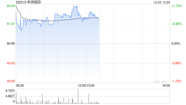 大摩：市场忽略耐克业绩对申洲国际正面讯号 予目标价72港元
