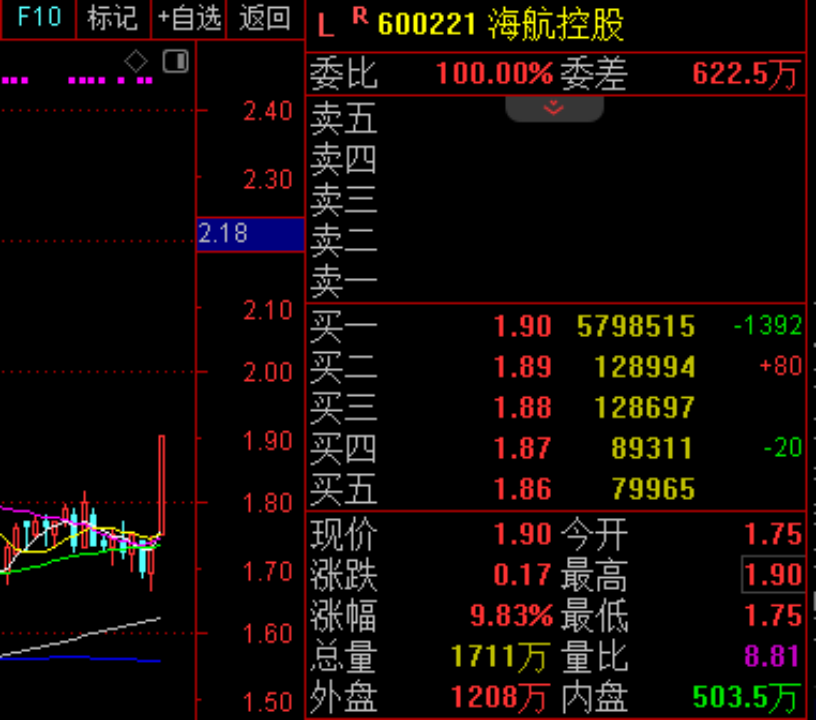 彻底炸了，600221，封单一度超580万手！游戏产业多项数据创新高，三大龙头股涨幅已翻倍！
