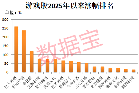 彻底炸了，600221，封单一度超580万手！游戏产业多项数据创新高，三大龙头股涨幅已翻倍！