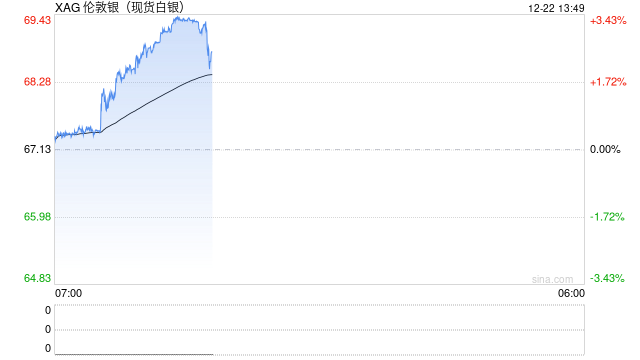 快讯|现货白银首次站上69美元/盎司，今年迄今累涨近139%