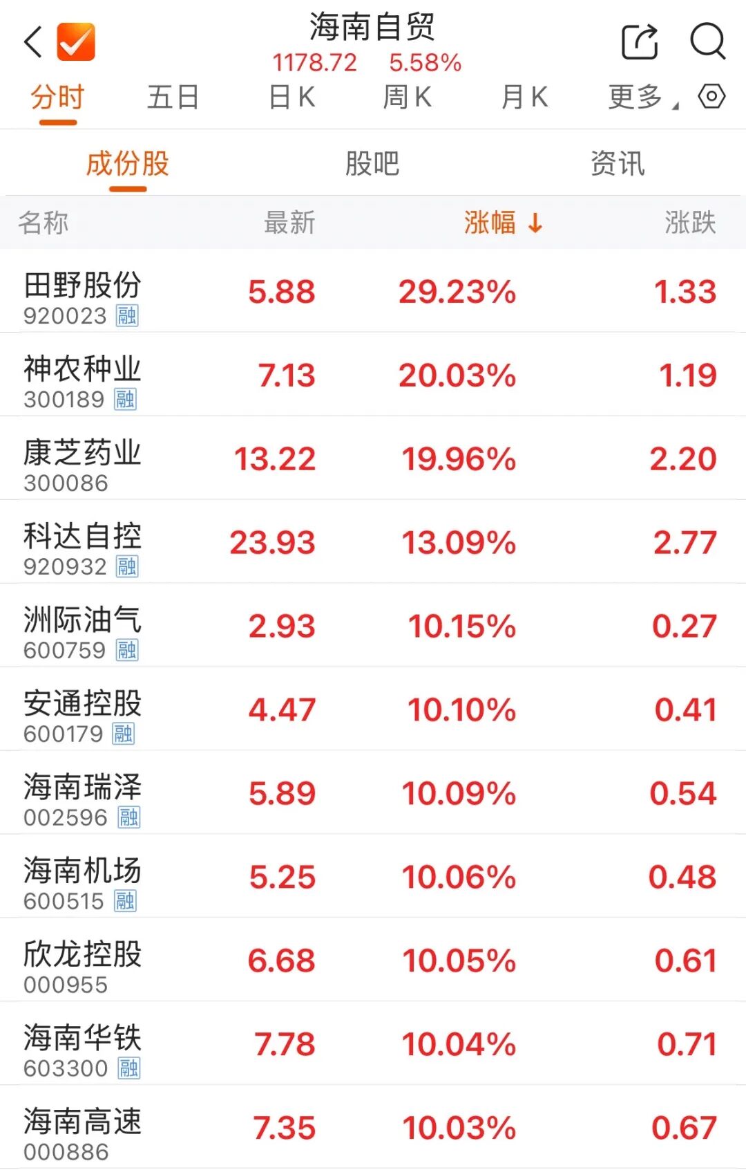 这一板块涨停潮 20余股涨停！