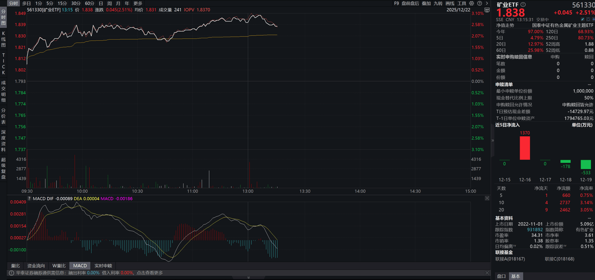 现货黄金首次站上4400美元关口，矿业ETF（561330）涨超2.5%
