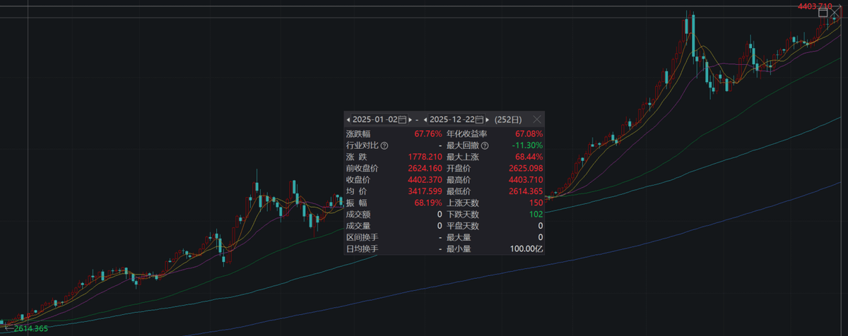 现货黄金首次站上4400美元关口，矿业ETF（561330）涨超2.5%