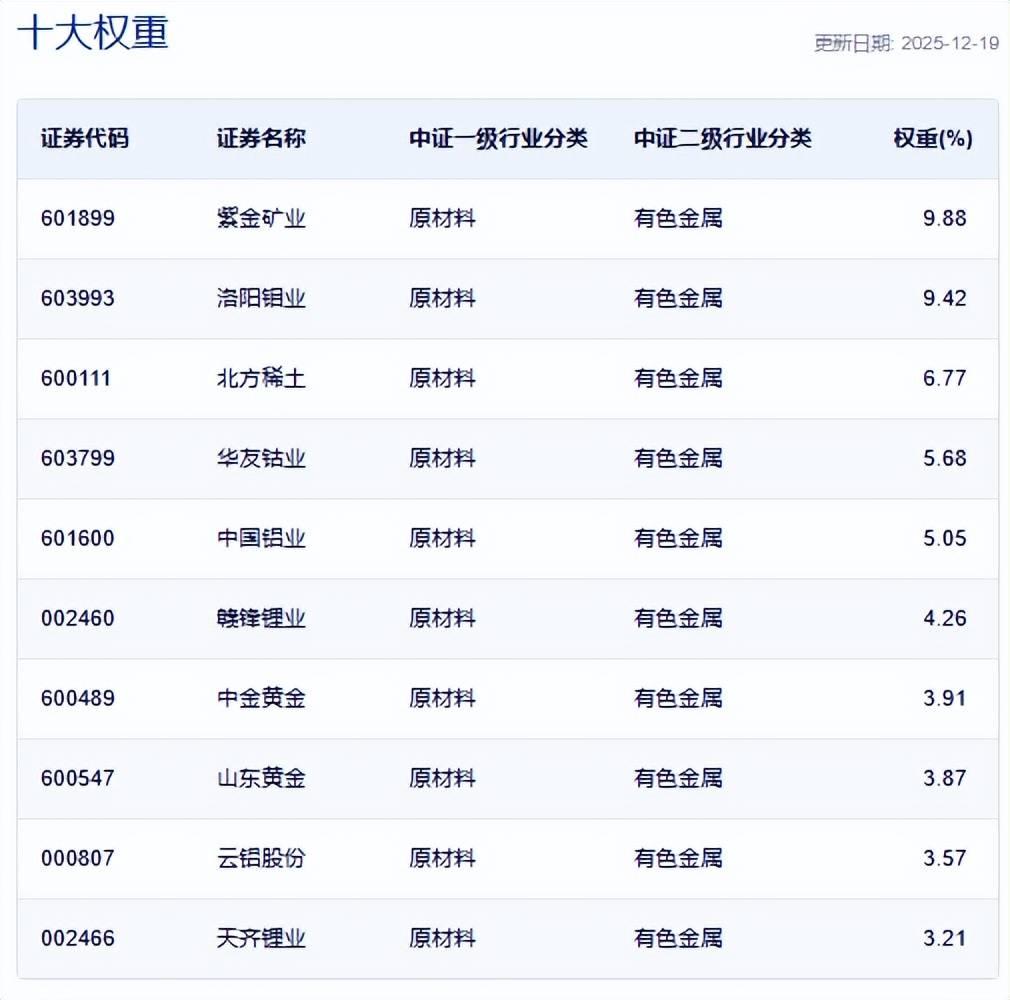 现货黄金首次站上4400美元关口，矿业ETF（561330）涨超2.5%