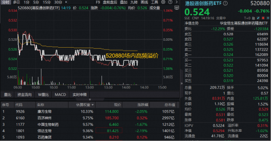 三连涨后首度回调,港股通创新药ETF(520880)跌近1%高频溢价!机构:关注“硬创新”+“强出海”创新药资产