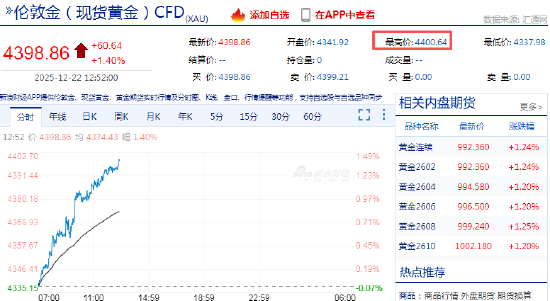现货黄金首次站上4400美元关口