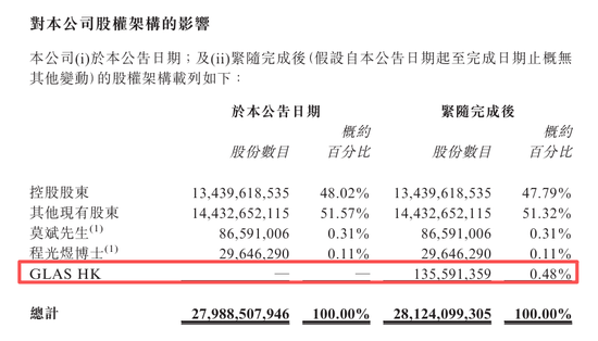 碧桂园，拟配股融资、用于支付建议重组发行工作的费用 | 香港上市公司.再融资