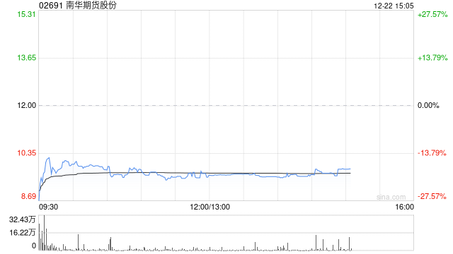 上市首日破发！南华期货H股一度暴跌27% 中信证券保荐项目遇挫