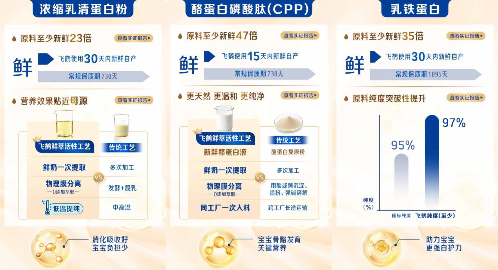 全球首个奶粉原料级溯源系统上线，飞鹤重新定义行业“鲜活”标准