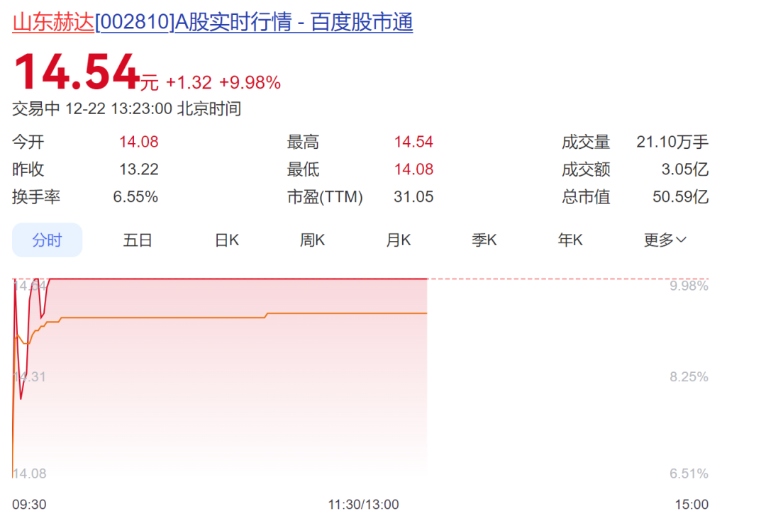 涨停！美国对硬壳空心胶囊“双反”终裁落地：山东赫达反倾销税率大幅下降！公司回应将推进美国建厂以求避险