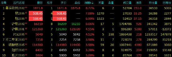 收评|国内期货主力合约涨跌互现 集运指数（欧线）涨超8%