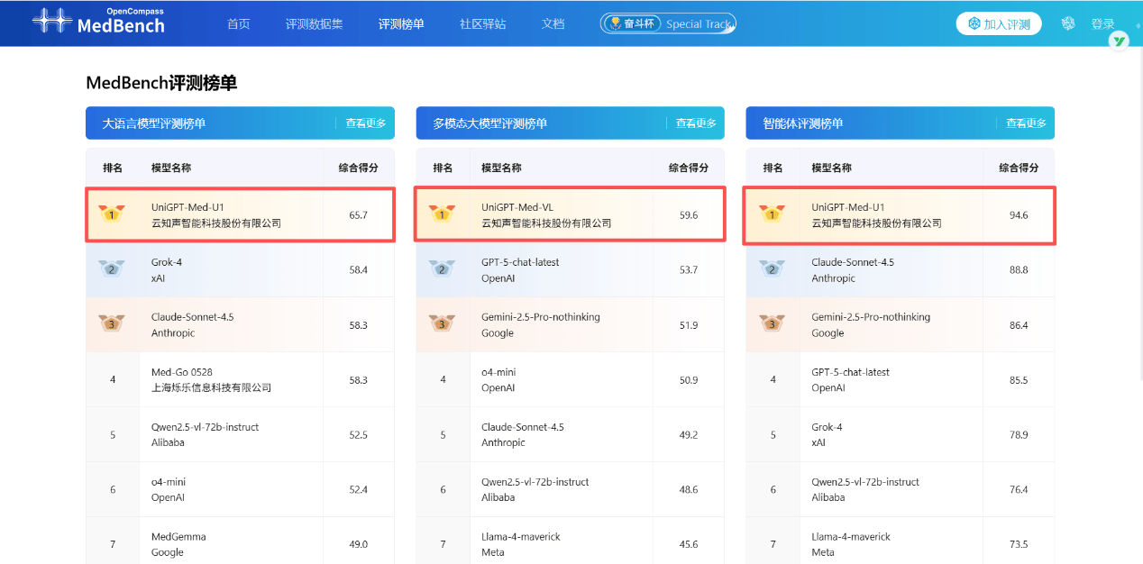 云知声山海医疗大模型问鼎MedBench4.0三项榜首，以“三冠王”战绩树立医疗AI新标杆