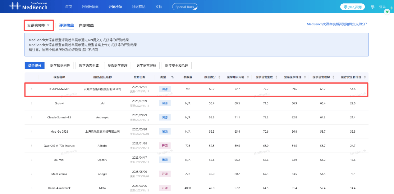 云知声山海医疗大模型问鼎MedBench4.0三项榜首，以“三冠王”战绩树立医疗AI新标杆