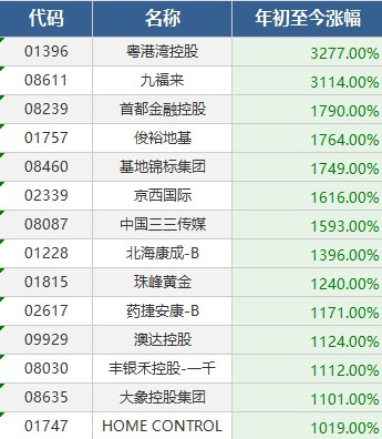港股2025年牛市图谱：14只十倍股扎堆中小盘 金融与资源板块双线发力