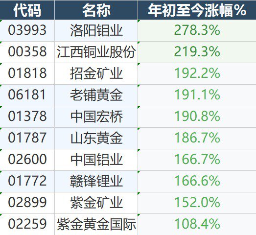 港股2025年牛市图谱：14只十倍股扎堆中小盘 金融与资源板块双线发力