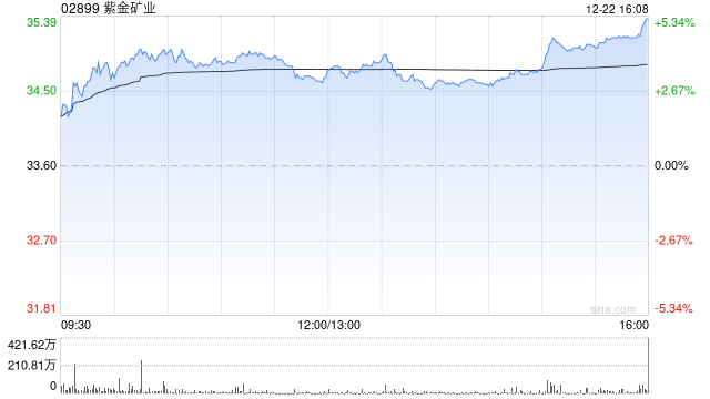 麦格理：升紫金矿业目标价至40港元 金价带动盈利预测上调