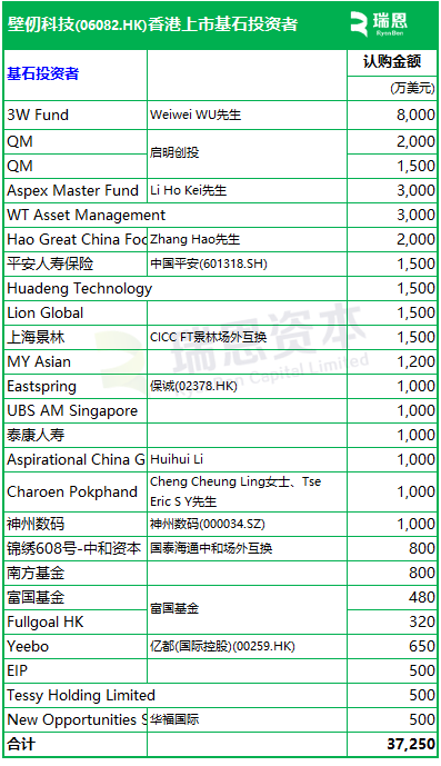 壁仞科技(06082)招股，23名基石投资认购29亿，将成2026年首家香港上市公司，1月2日挂牌