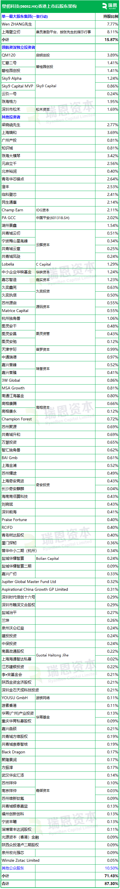 壁仞科技(06082)招股，23名基石投资认购29亿，将成2026年首家香港上市公司，1月2日挂牌