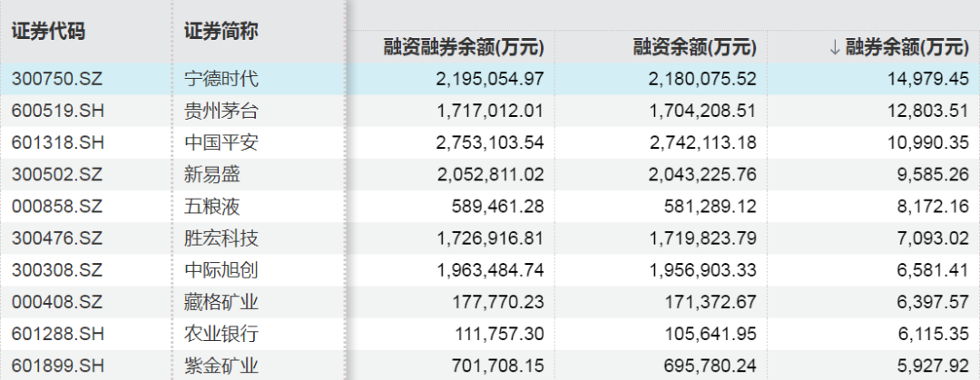 这些股票，融资客加仓