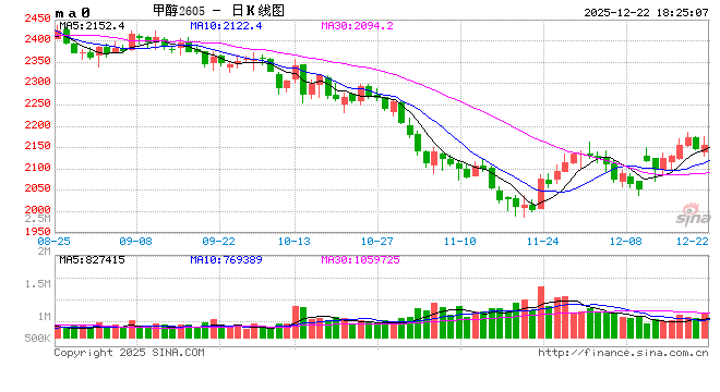 长安期货张晨：海外供应收缩 甲醇上行支撑增强
