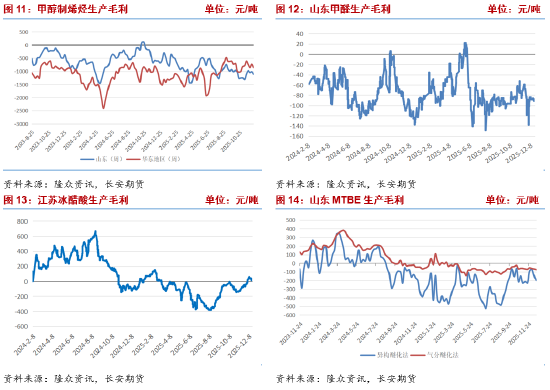 长安期货张晨：海外供应收缩 甲醇上行支撑增强