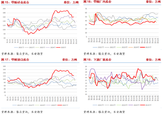 长安期货张晨：海外供应收缩 甲醇上行支撑增强