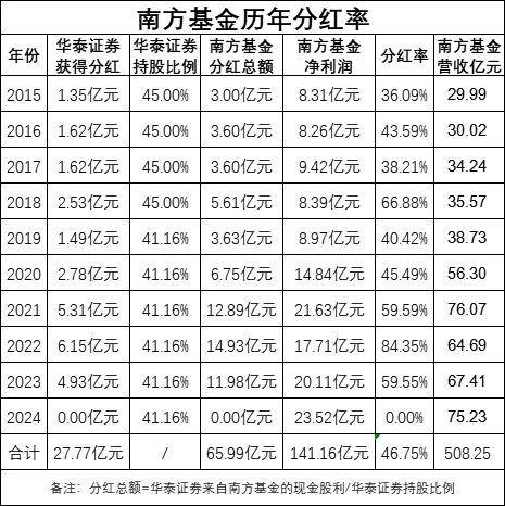 绩效新规|南方基金十年分66亿分红率46.75%，华泰证券获27.77亿，员工持股获4.28亿，近三年34%产品跑输基准