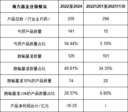 绩效新规|南方基金十年分66亿分红率46.75%，华泰证券获27.77亿，员工持股获4.28亿，近三年34%产品跑输基准