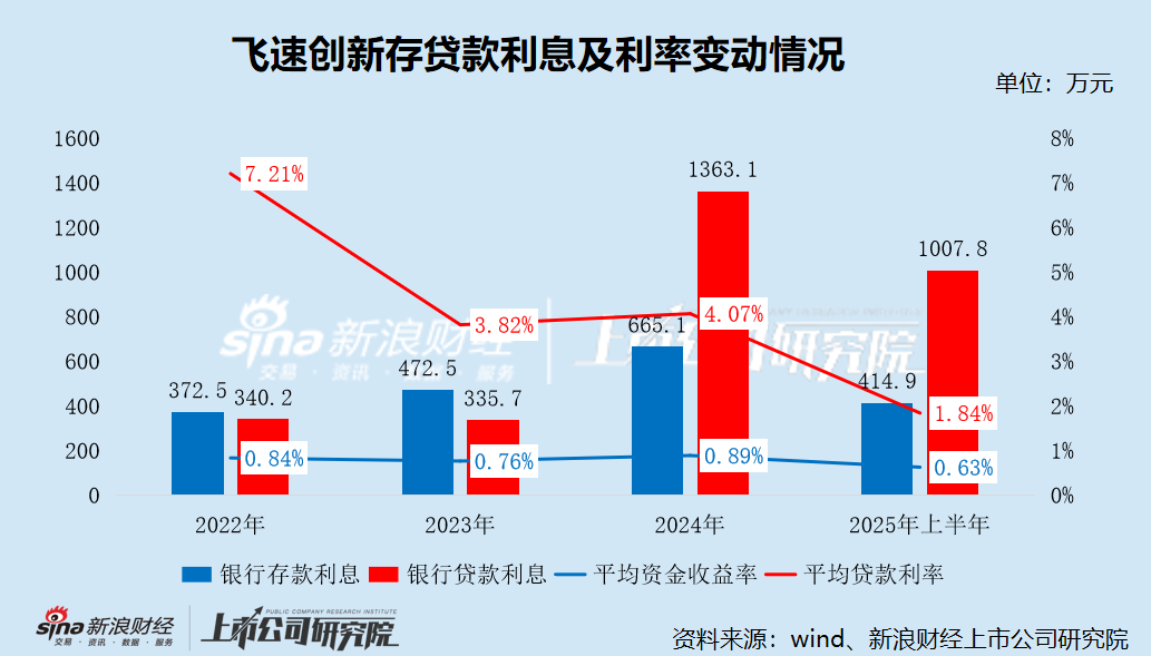 飞速创新“带病”二闯港股：内控缺陷遭深交所警示 递表前夕突击分红2亿 财务疑似出现“存贷双高”现象
