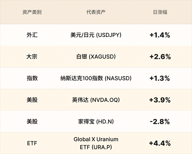 EBC金融集团外汇行情播报|日元无视经济数据 英伟达大涨