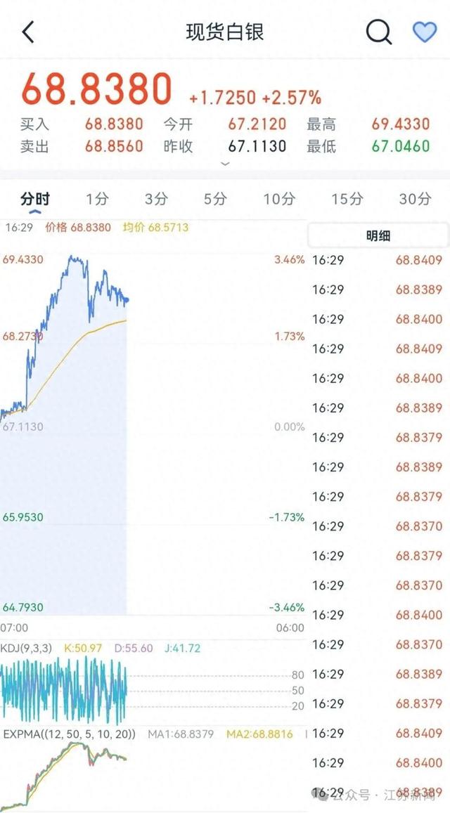 年内涨幅近139%！白银刷新历史纪录，涨幅远超黄金