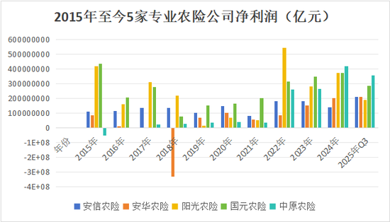 首换董事长！净利问鼎农险榜首、赔付率高达74%，中原农险如何续写新十年？