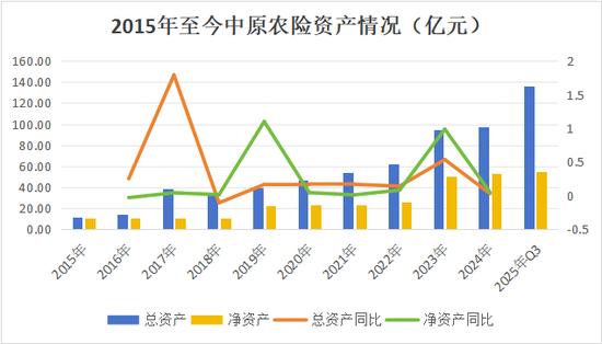 首换董事长！净利问鼎农险榜首、赔付率高达74%，中原农险如何续写新十年？