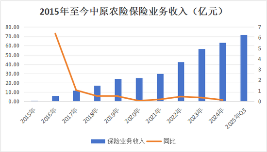 首换董事长！净利问鼎农险榜首、赔付率高达74%，中原农险如何续写新十年？