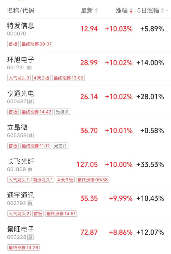 大牛股再创新高！两大主线集体爆发（附名单）图2