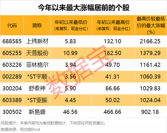 大牛股再创新高！两大主线集体爆发（附名单）图3