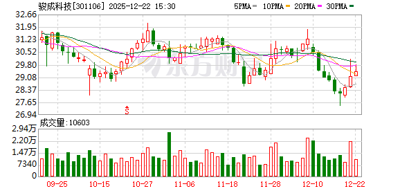 骏成科技：截至2025年11月28日股东户数为8765户