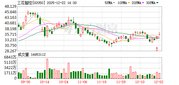 三花智控：预计2025年净利润38.74亿元-46.49亿元 同比增长25%-50%图2