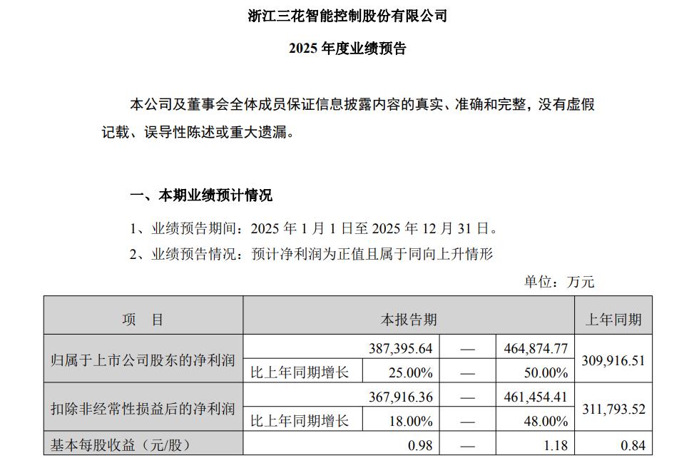 三花智控：预计2025年净利润38.74亿元-46.49亿元 同比增长25%-50%图3