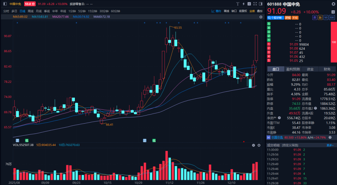 海南封关对中免业绩影响如何？我让AI算了笔账图1