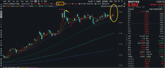 历史首次！现货黄金站上4400美元/盎司！有色ETF华宝（159876）跳空大涨2.37%，放量上探ETF上市高点！图1
